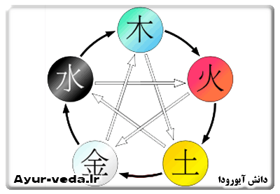 پنج عنصر در فنگ شوئي