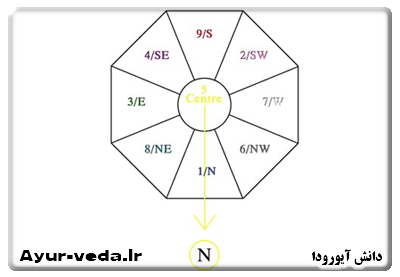 ھشت جھت در فنگ شويي