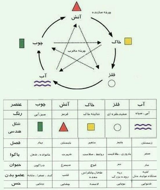 چرخه عناصر در فنگ شويي